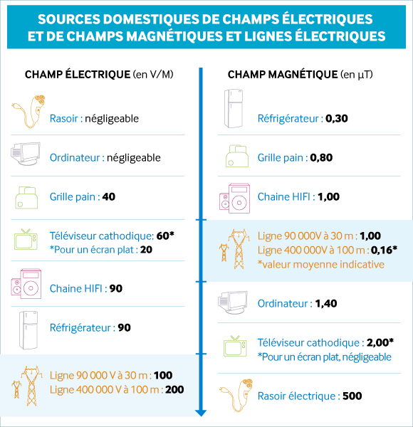schema champs electriques magnetiques appareils