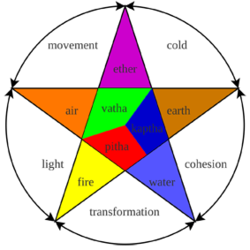 ayurveda temperament etoilepng